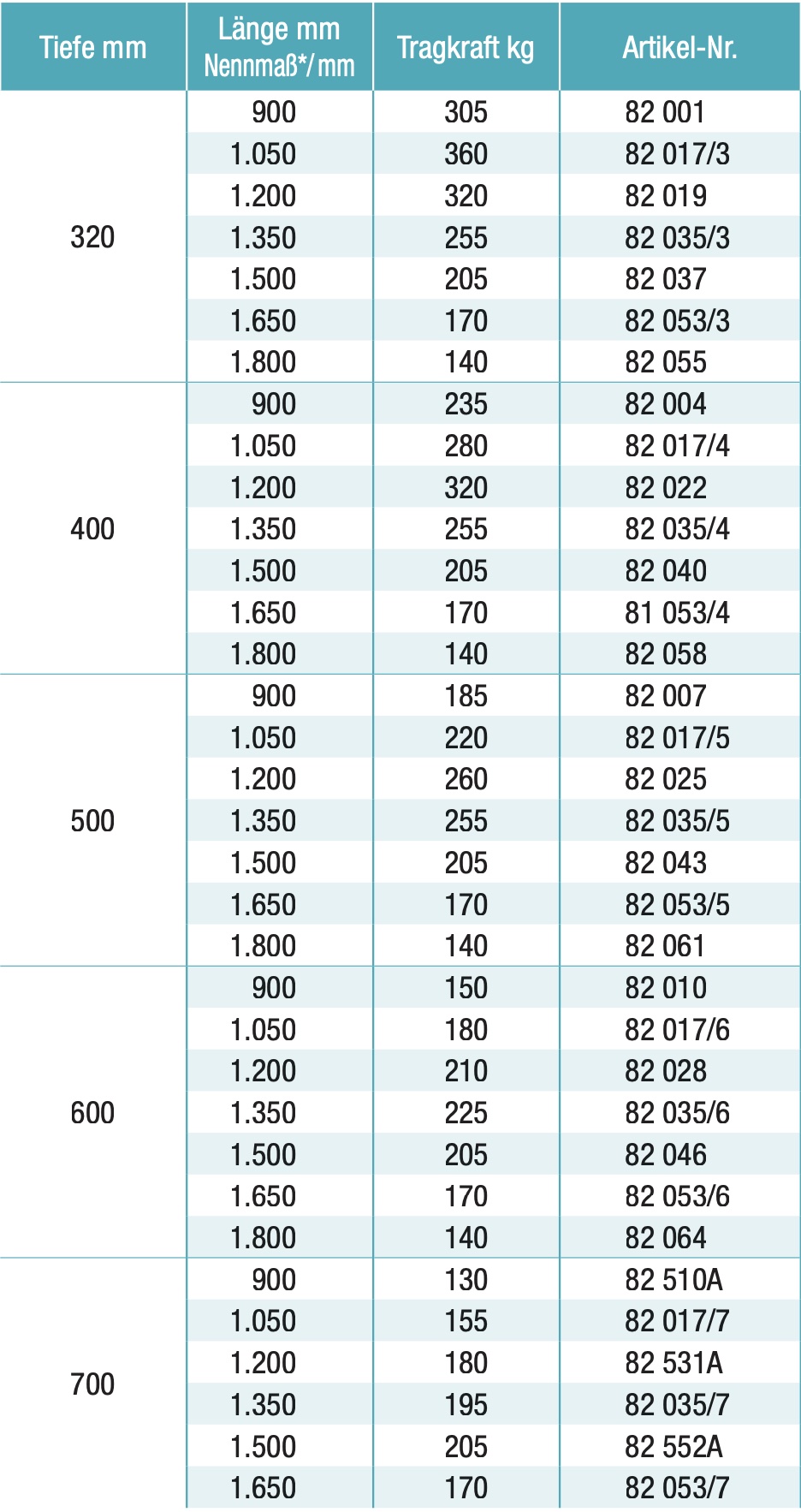 Metalsistem SUPER3 Belastungswerte