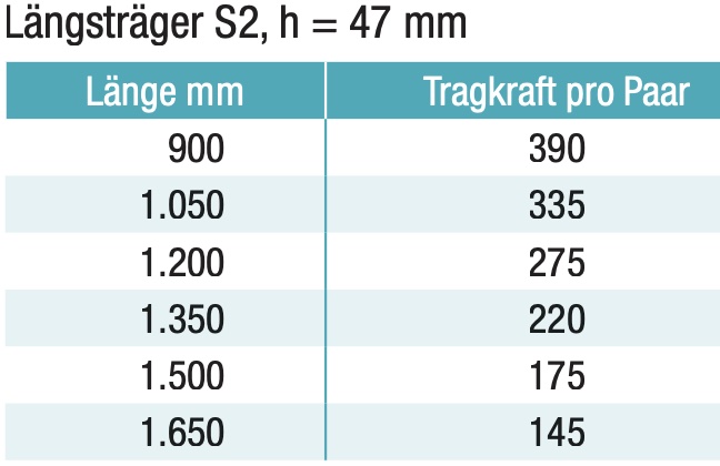 Längsträger Metalsistem Tragkraft SUPER2