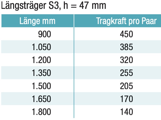 Längsträger Metalsistem Tragkraft SUPER3